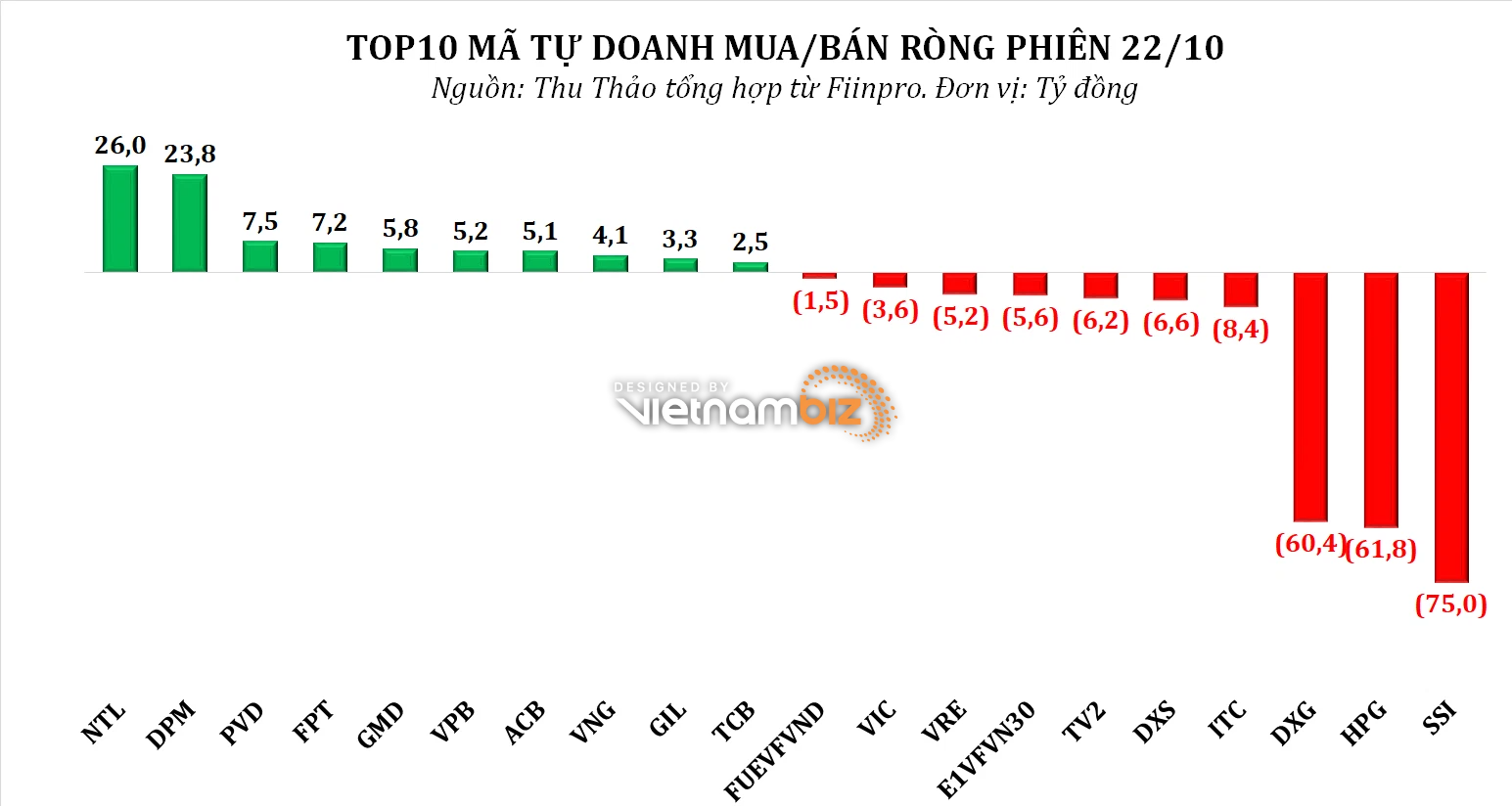 Dòng tiền thông minh 25/10: NĐT cá nhân có phiên mua ròng thứ 5 liên tiếp, tập trung gom cổ phiếu BĐS - Ảnh 2.