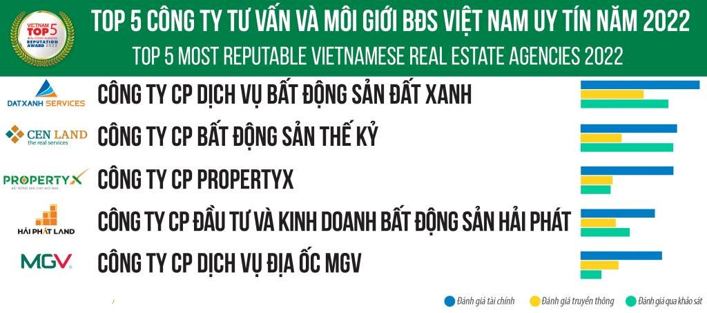 top-5-cong-ty-tu-van-va-moi-gii-bat-dong-san-viet-nam-uy-tin-nam-2022.jpg