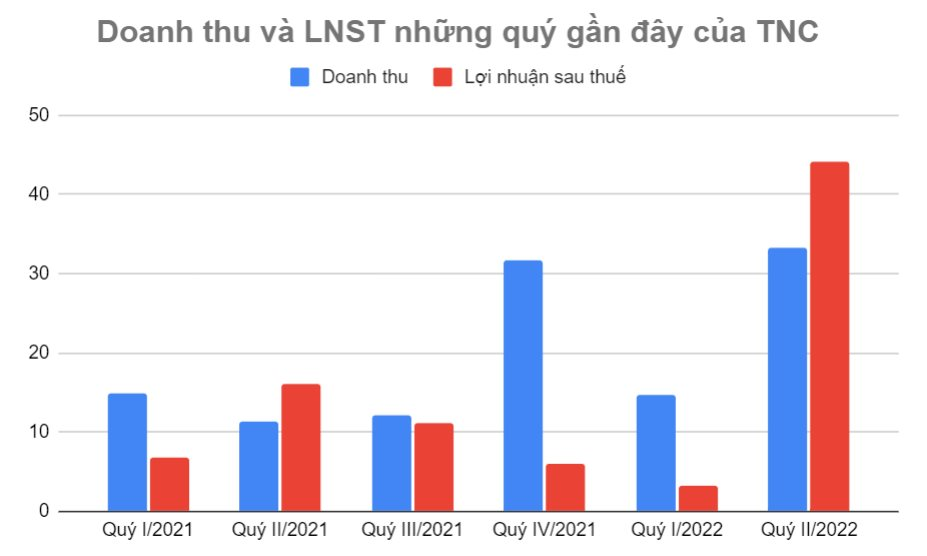 bieu-do-doanh-thu-va-lnst-tnc.png