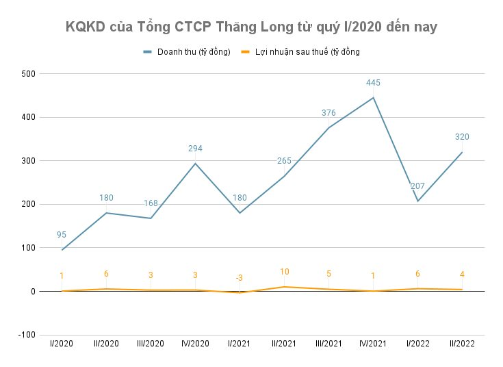 kqkd-cua-tong-ctcp-thang-long-tu-quy-i_2020-den-nay.png