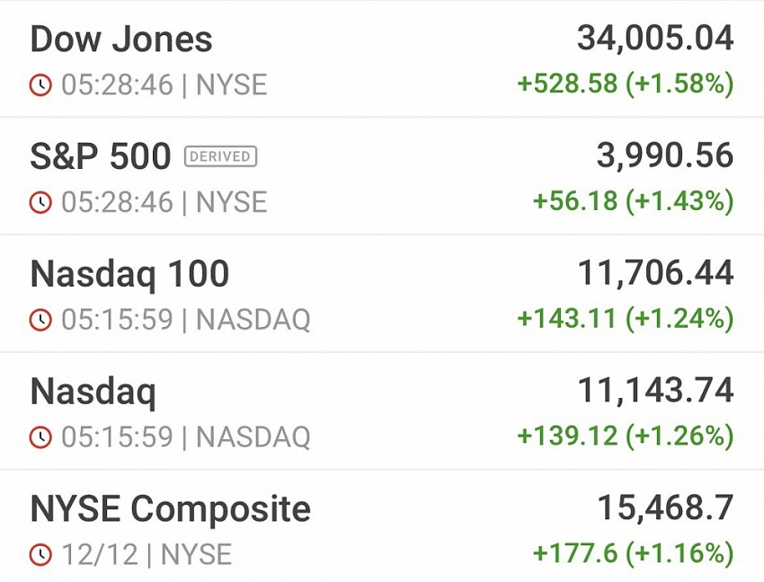 CPI Mỹ tháng 11 thấp hơn dự báo - Dow Jones vọt như tên lửa