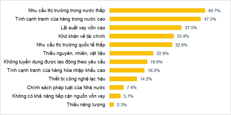 Các yếu tố ảnh hưởng đến sản xuất kinh doanh của doanh nghiệp chế biến, chế tạo quý 4/2022