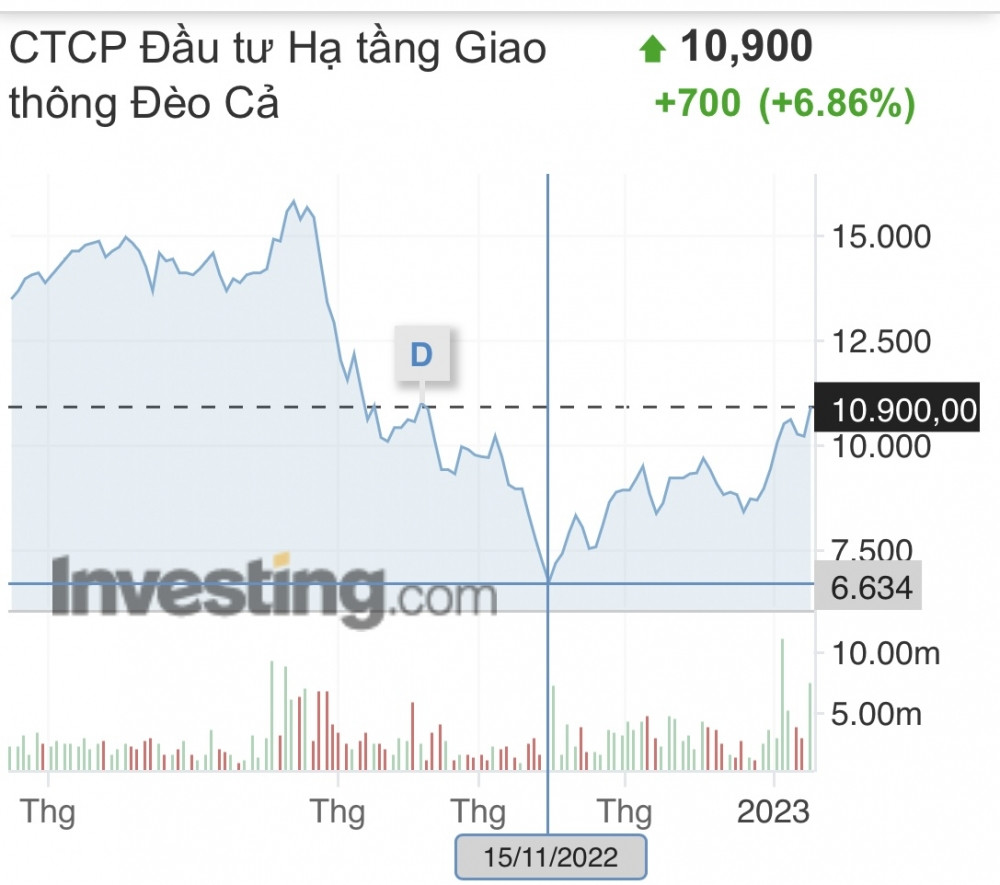 Đèo Cả: HHV tăng phi mã theo “sóng” đầu tư công, cổ đông lớn đăng ký bán gần 42 triệu cổ phiếu
