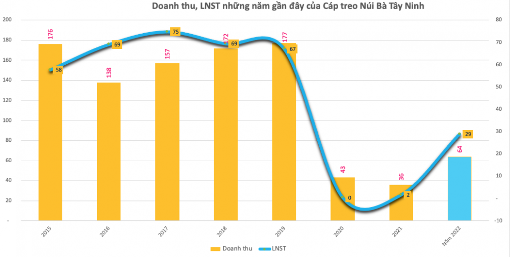 Bất ngờ kết quả kinh doanh của một doanh nghiệp dịch vụ du lịch: Bứt phá tăng mạnh mẽ hậu Covid-19