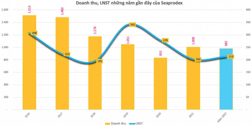 Nhận 170 tỷ đồng lãi từ liên doanh liên kết, Seaprodex (SEA) báo lãi cả năm 213 tỷ đồng