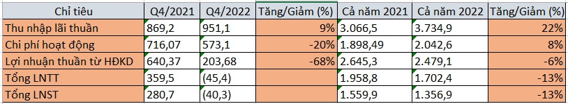 Ngân hàng An Bình báo lãi giảm 13% trong năm 2022