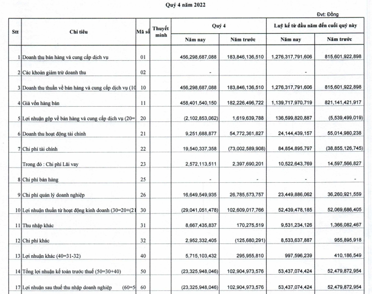 Petrocons (PVX) lãi ròng năm thứ 2 liên tiếp, lỗ lũy kế vẫn hơn 3.600 tỷ