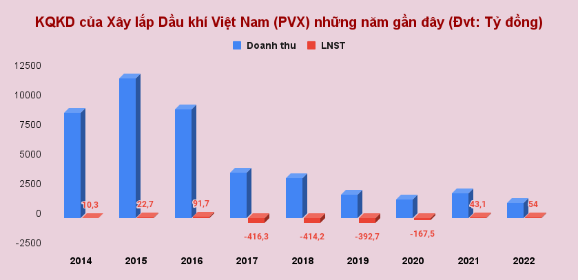 Petrocons (PVX) lãi ròng năm thứ 2 liên tiếp, lỗ lũy kế vẫn hơn 3.600 tỷ