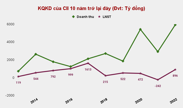 CII: Doanh thu 2022 đạt kỷ lục, chi hơn 1.100 tỷ để trả lãi vay