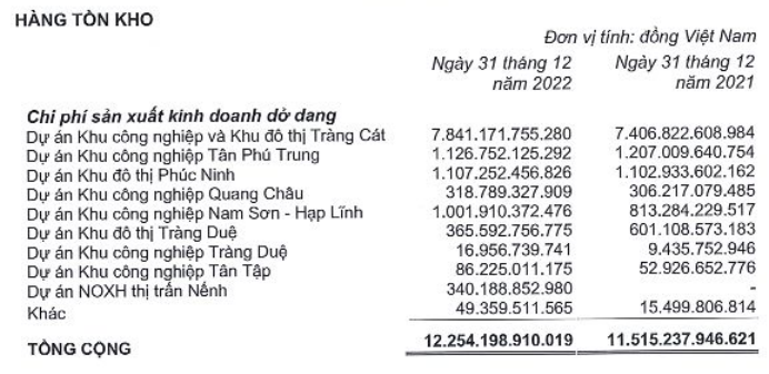 Đô thị Kinh Bắc (KBC): Đang lãi hơn 1.900 tỷ bất ngờ chuyển lỗ gần 500 tỷ trong quý 4
