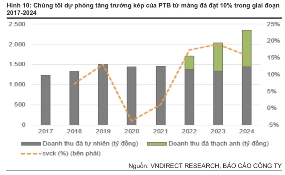 Mua gì hôm nay? PTB - Tiềm năng từ mảng đá thạch anh