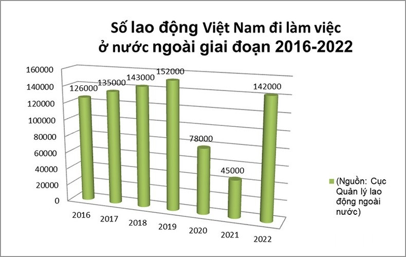 Xuất khẩu lao động nước ngoài trở thành nghề “hot” trong năm 2022