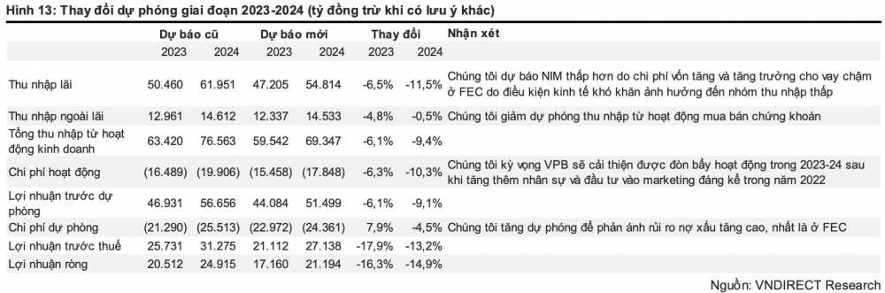 VPBank gia tăng nợ xấu: Góc nhìn từ khoản lỗ 3.000 tỷ đồng của FE Credit