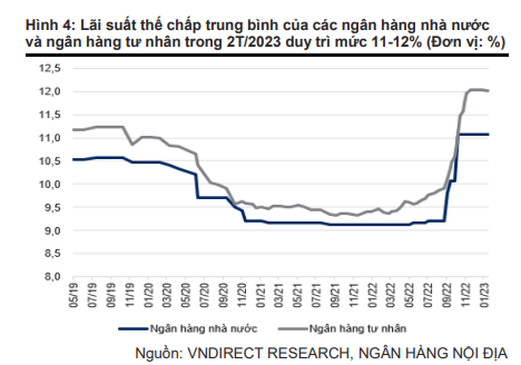 VNDirect: Cần những chính sách quyết liệt hơn nhằm giảm áp lực thanh khoản cho DN bất động sản