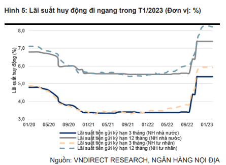 VNDirect: Cần những chính sách quyết liệt hơn nhằm giảm áp lực thanh khoản cho DN bất động sản