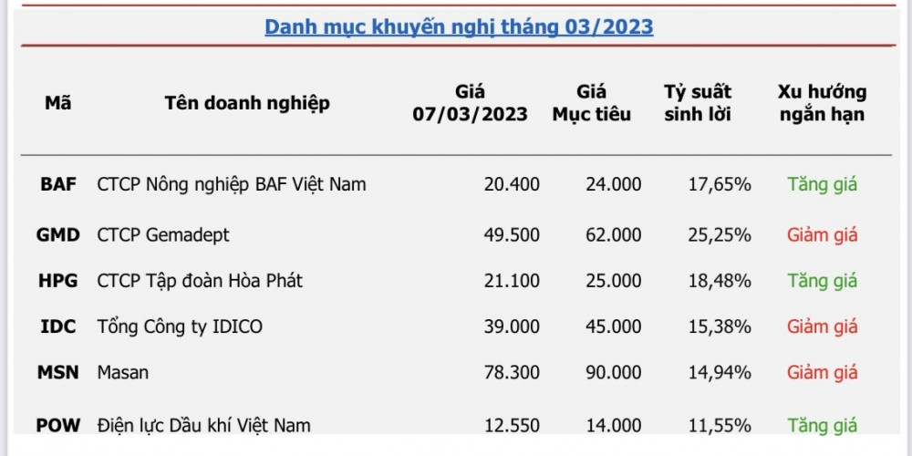 Agriseco khuyến nghị  cổ phiếu tiềm năng tháng 3: Tỷ suất sinh lời từ 11 - 25%