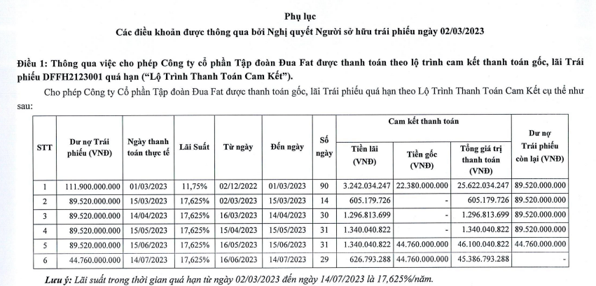 Một công ty xây dựng xin chịu lãi suất 17,625%/năm vì chậm thanh toán trái phiếu