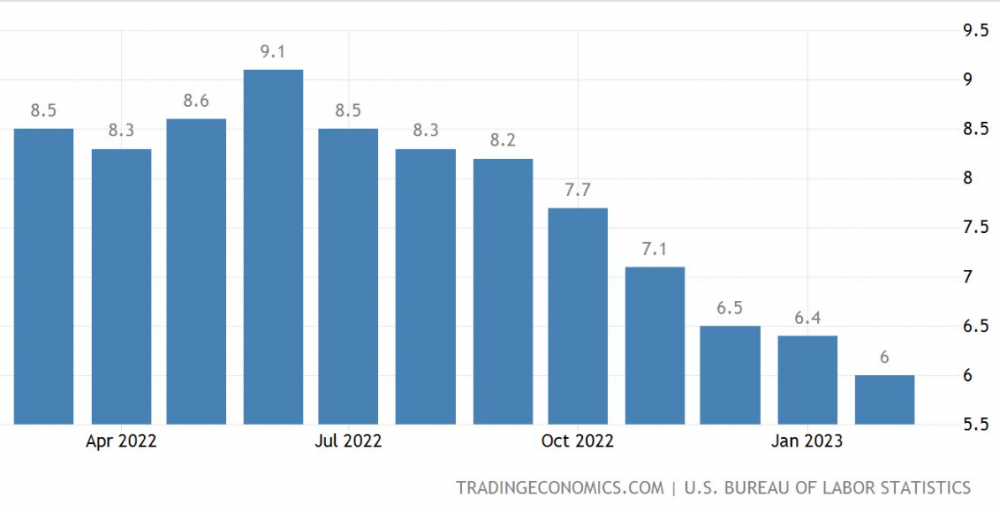 Dow Jones hồi mạnh gần 340 điểm sau tin lạm phát Mỹ (CPI) thấp nhất 17 tháng