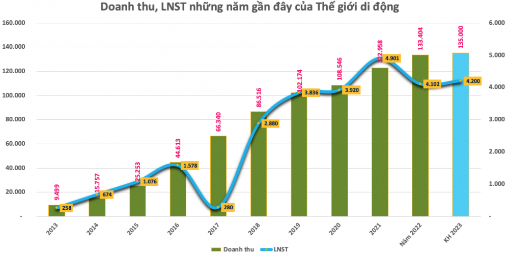 Thế giới di động (MWG): Kế hoạch lãi 4.200 tỷ đồng năm 2023