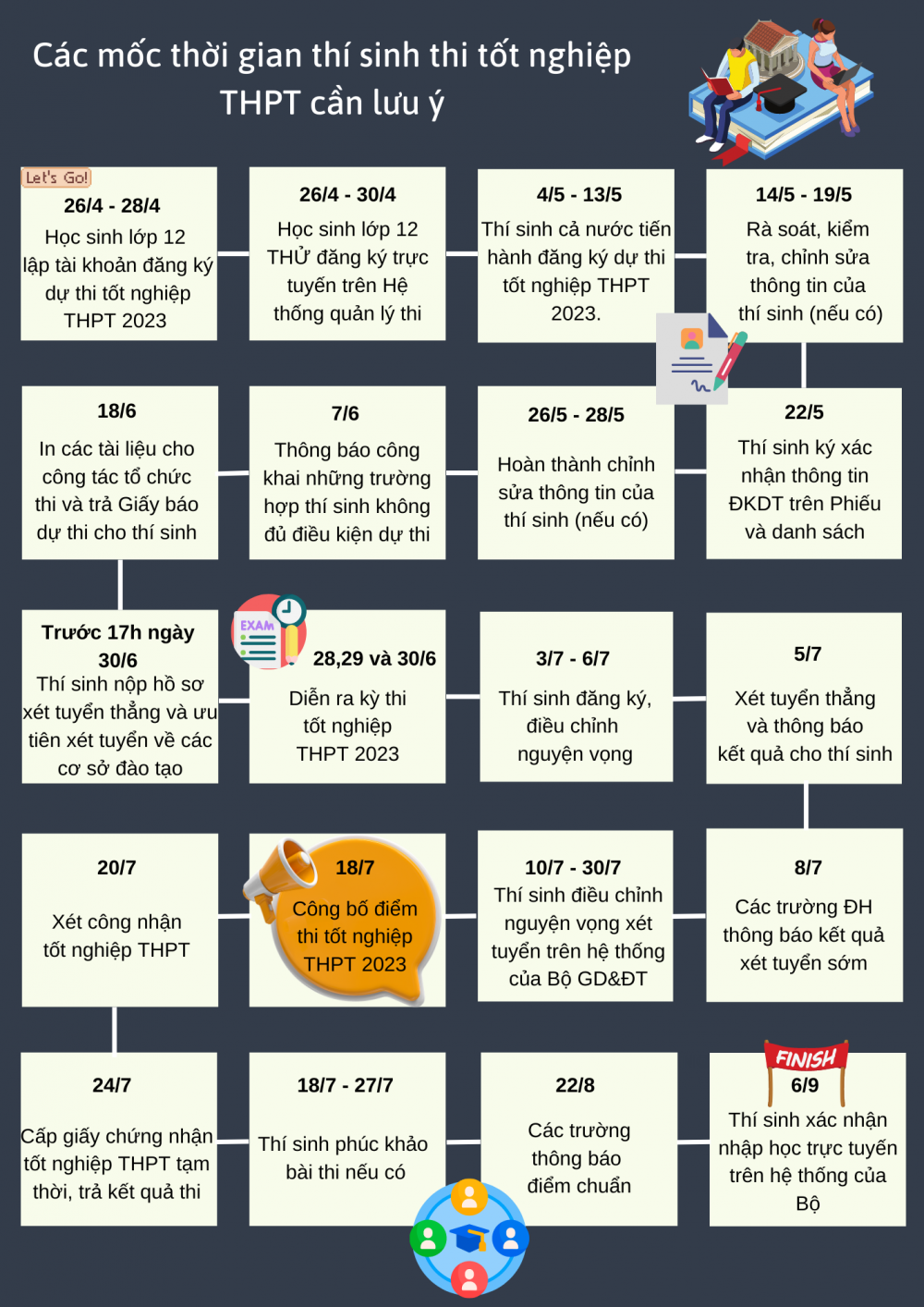 [Infographic] Các mốc thời gian thi THPT quốc gia năm 2023