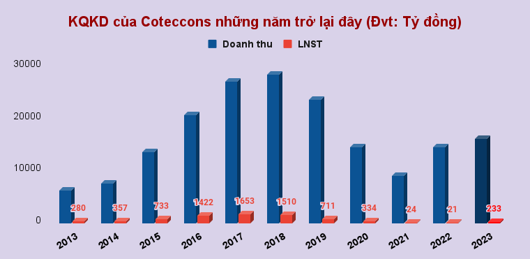 Cổ phiếu CTD tăng gần 60% từ đầu tháng 3: Tín hiệu phân phối xuất hiện?