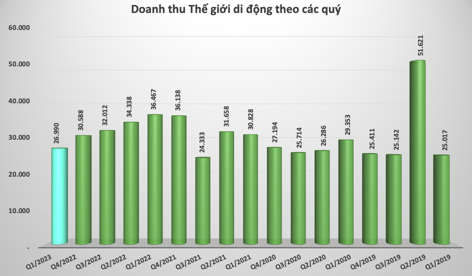 Thế giới di động (MWG): Chuỗi cửa hàng tăng, doanh thu bình quân giảm sút, chuyện gì đang xảy ra?