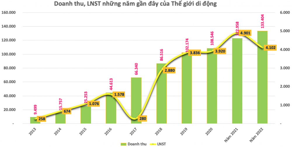 Thế giới di động (MWG): Chuỗi cửa hàng tăng, doanh thu bình quân giảm sút, chuyện gì đang xảy ra?