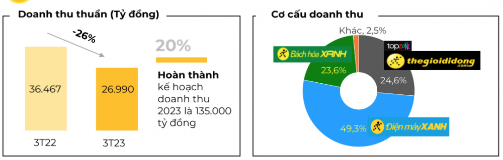 Thế giới di động (MWG): Chuỗi cửa hàng tăng, doanh thu bình quân giảm sút, chuyện gì đang xảy ra?