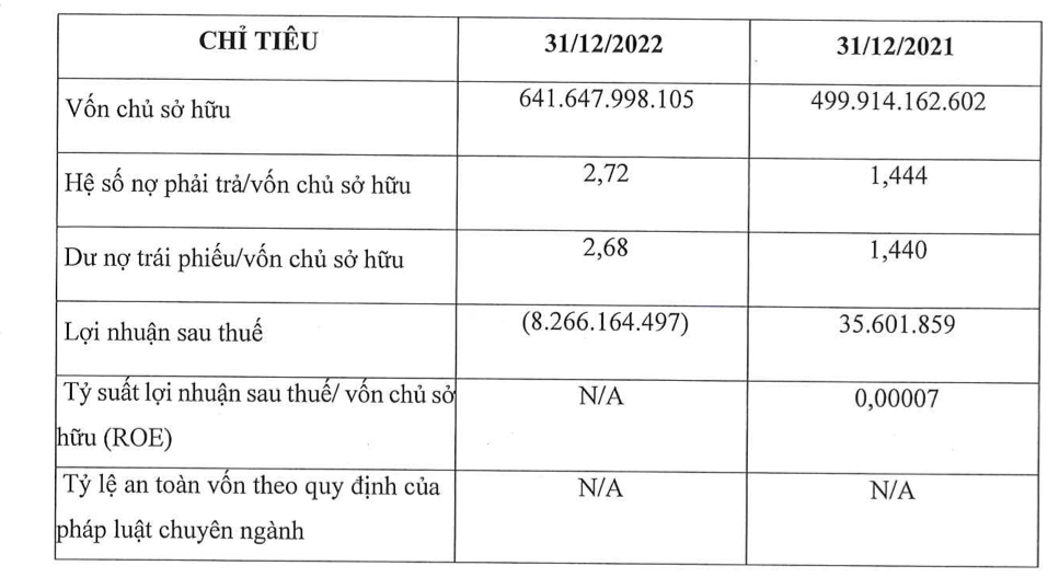 Fuji Nutri Food: Kinh doanh thua lỗ, nợ trái phiếu 1.700 tỷ đồng
