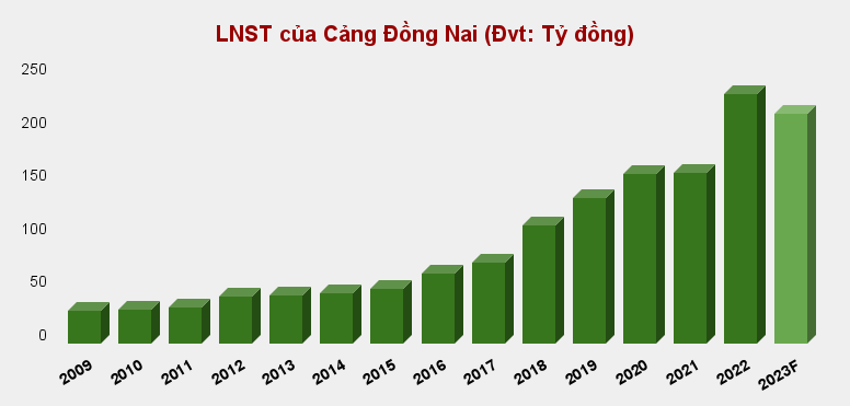 Một đợt cổ tức béo sắp về túi VNDirect, Gelex, Transimex