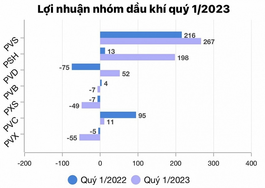 Cổ phiếu dầu khí họ P “ve sầu lột xác”, mỗi doanh nghiệp một câu chuyện