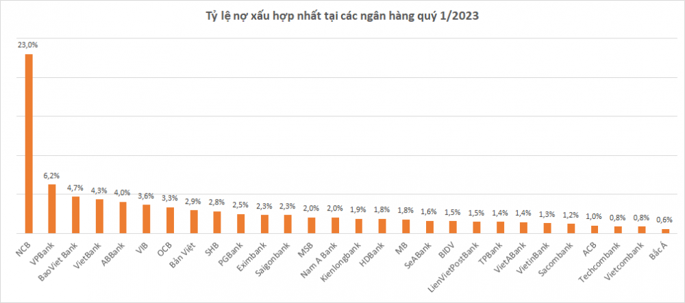 Đau đầu với nợ xấu, ngân hàng nỗ lực gia tăng bộ đệm vốn