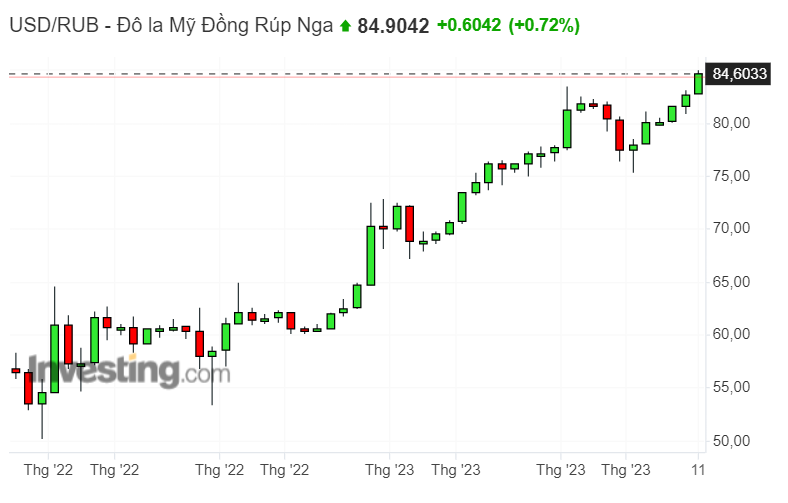 Đồng Ruble Nga trượt xuống mức thấp nhất trong một năm so với USD