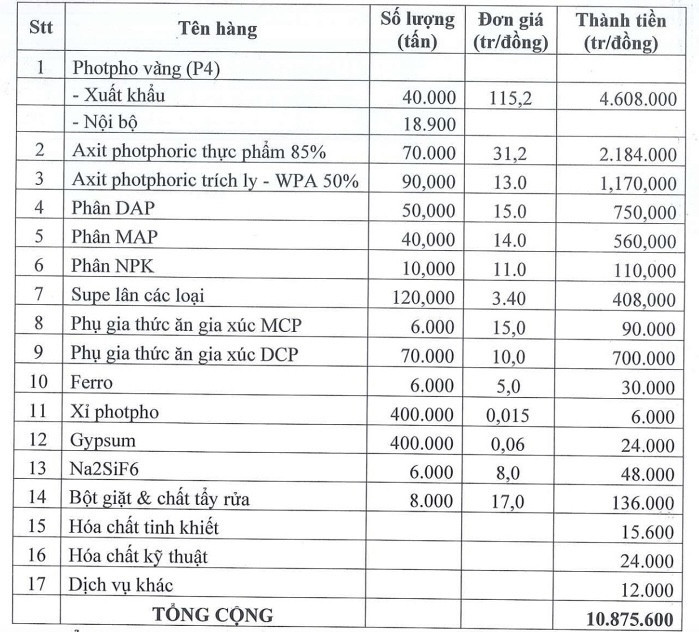 Cổ phiếu DGC “chạy” theo giá phốt pho, kỳ vọng khi nguồn cung từ Trung Quốc giảm?