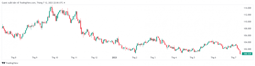 Lạm phát Mỹ hạ nhiệt, đồng USD giảm xuống mức thấp nhất 1 năm