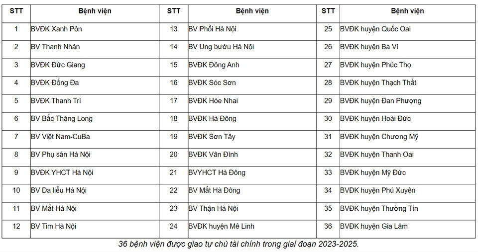 Hà Nội giao quyền tự chủ tài chính cho 36 bệnh viện