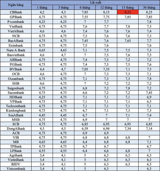 Lãi suất ngân hàng 18/7: Gửi tiết kiệm kỳ hạn 6 tháng ở đâu để nhận lãi suất 7,85%?