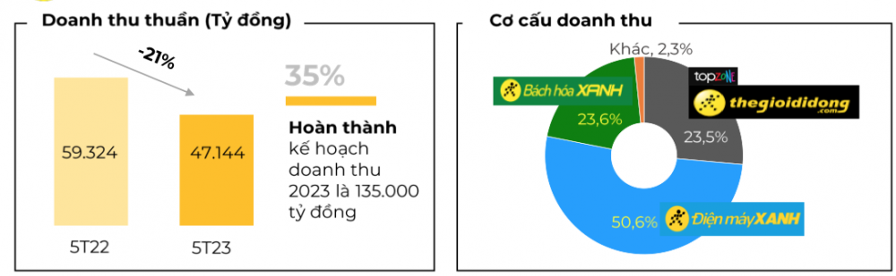 Thế giới di động (MWG) liên tục mua lại cổ phiếu ESOP, số nhân viên giảm gần 6.000 trong quý 1