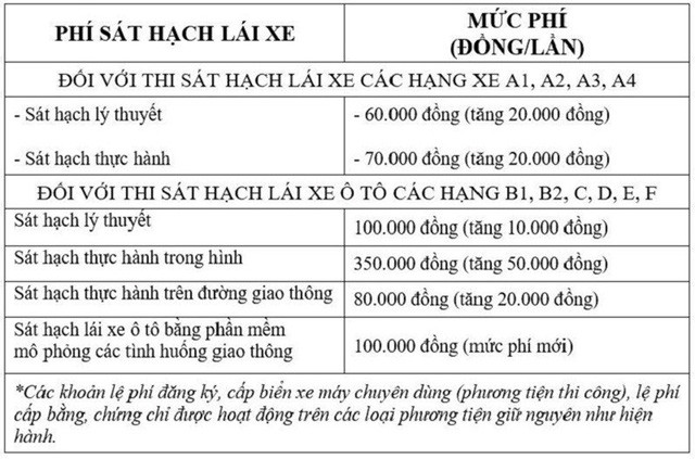 Phí sát hạch lái xe tăng từ 10-50% kể từ ngày 1/8/2023 - Ảnh 1.