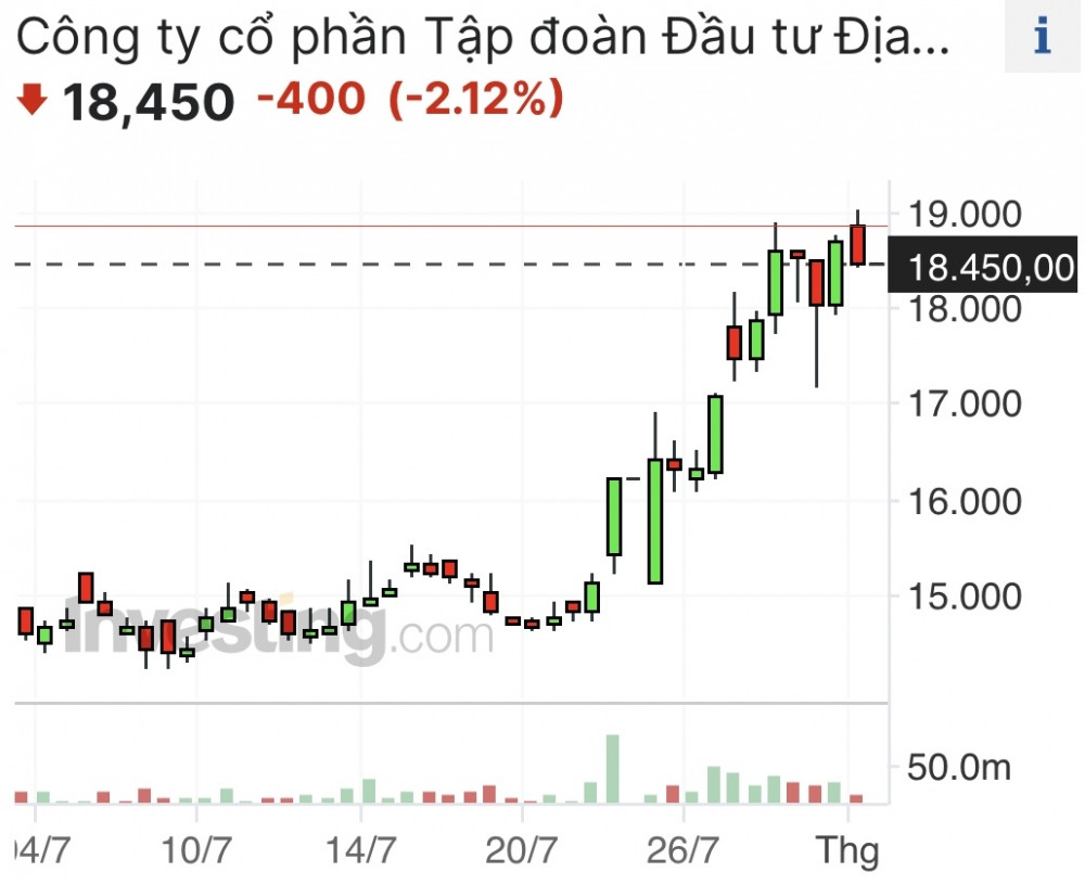 NVL phi mã, lãnh đạo Novaland tranh thủ “chốt lời” rồi vội vã mua để bù đắp sở hữu?