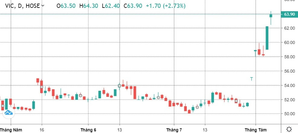 VIC tăng 25%, Vingroup muốn triển khai phát hành cổ phiếu ESOP