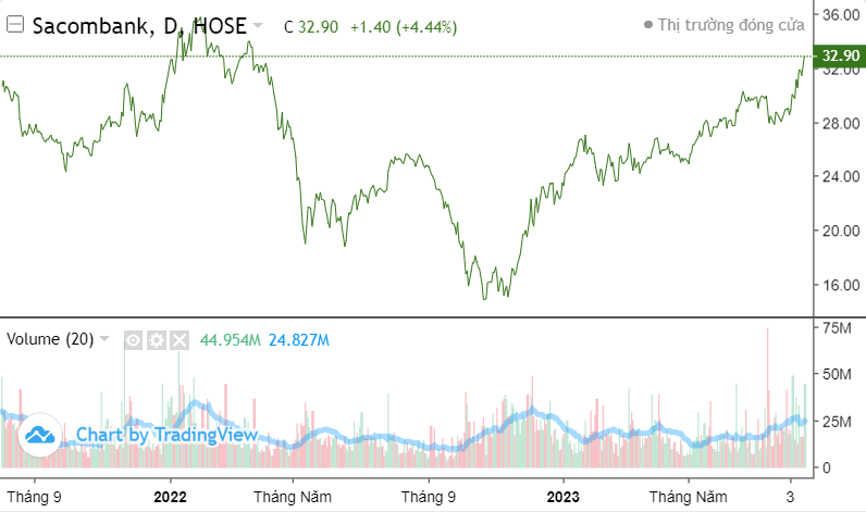 Cổ phiếu STB (Sacombank) cách đỉnh 1 phiên tăng trần, 