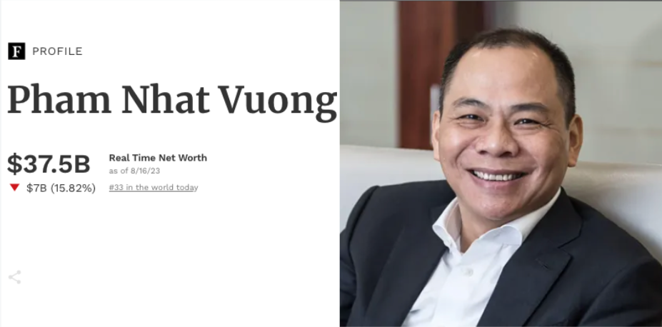 Tỷ phú Phạm Nhật Vượng xếp thứ 33 người giàu nhất hành tinh do Forbes cập nhật