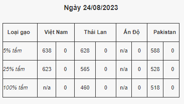 Gạo đang “nóng”, cổ phiếu TAR của Trung An được khuyến nghị MUA với kỳ vọng tăng 35%