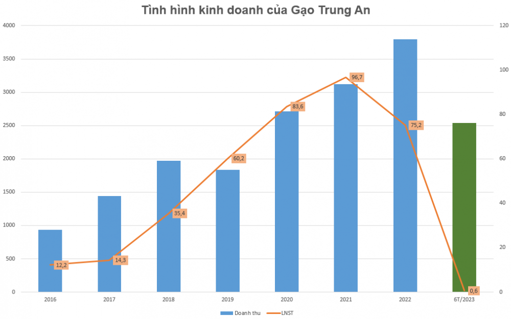 Gạo đang “nóng”, cổ phiếu TAR của Trung An được khuyến nghị MUA với kỳ vọng tăng 35%