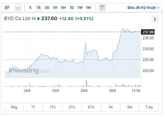 Cổ phiếu BYD tăng vọt sau khi nhà sản xuất xe điện Trung Quốc công bố lợi nhuận nửa đầu năm tăng 204%