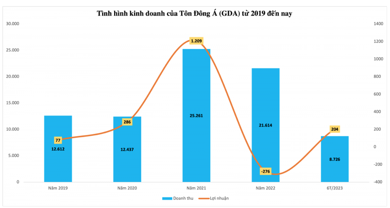 Cổ phiếu GDA của Tôn Đông Á tăng vọt hơn 15% ngày chào sàn