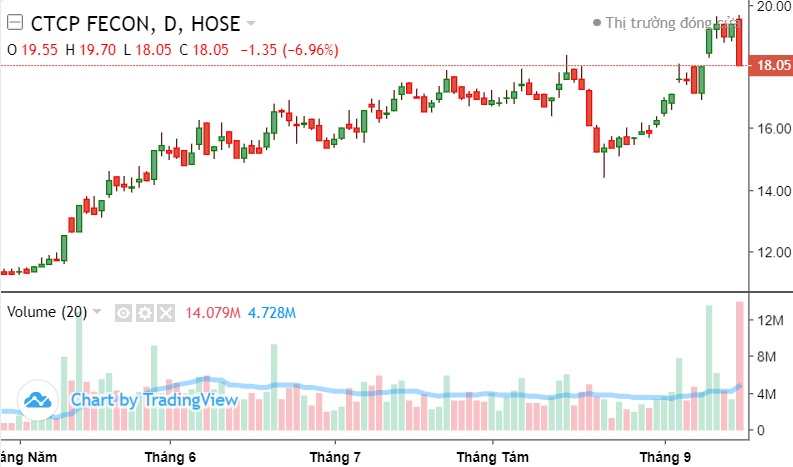 Cổ phiếu Fecon (FCN) xác nhận đảo chiều sau tin không có lợi