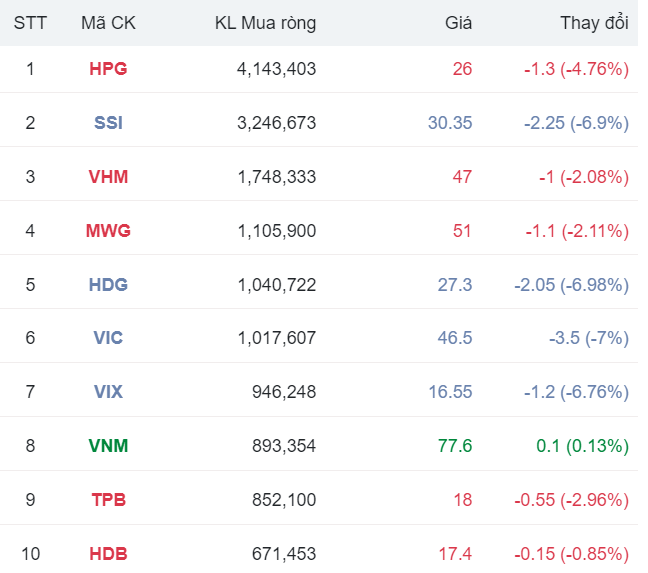 Khối ngoại đảo chiều mua ròng hơn 800 tỷ phiên thị trường đỏ lửa, VHM - VIC cùng được gom