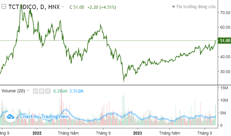 Cổ phiếu IDC tăng 7 phiên liên tiếp, Tổng Idico dự lãi 800 tỷ trong quý 3